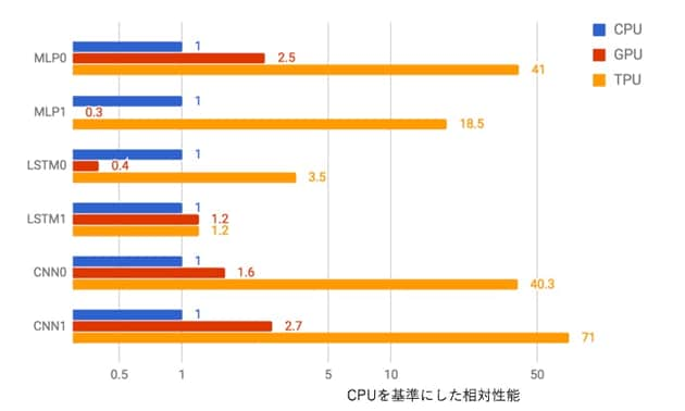 様々なAI関連処理を実行したときのマイクロプロセッサ（CPU）、GPUに対するTPUのベンチマーク結果