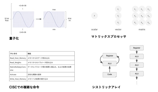 TPUに投入した技術例