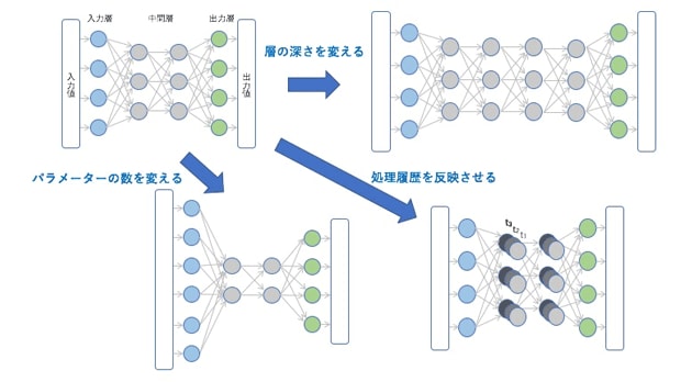 様々な形のニューラルネットワークを応用ごとに使い分けている