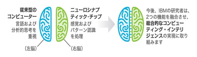 「従来型」と「脳型チップ（ニューロモーフィック・チップ）」を併用から融合へ
