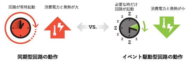 同期型回路とイベント駆動型回路の違い