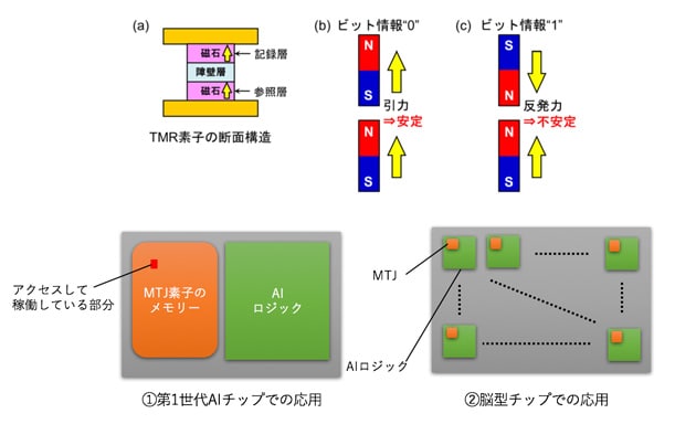 東北大学が開発したMJT素子の構造と動作原理（上）およびAIチップへの応用（下）