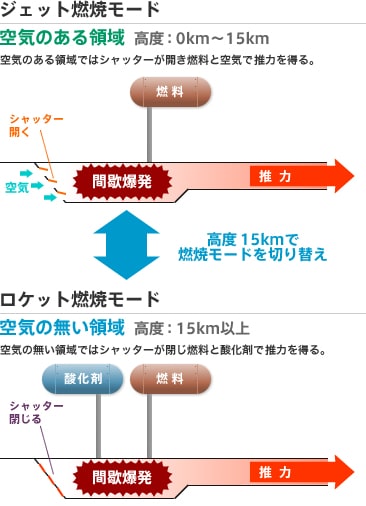 PDエアロスペース社で開発中の燃焼モード切り替え型エンジンのしくみ