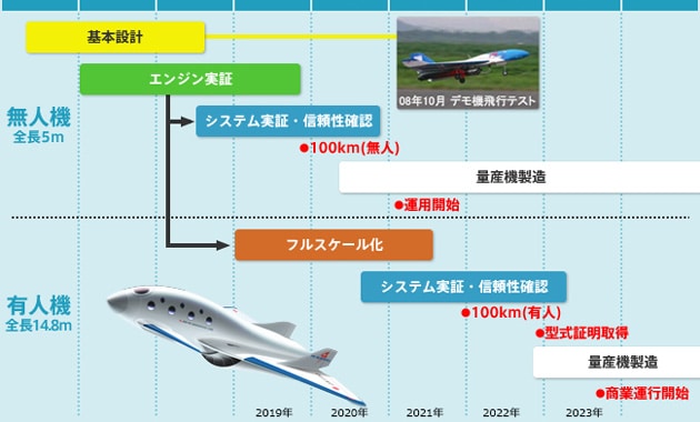 開発計画