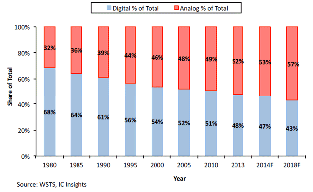 1980年から現在までアナログICの比率は増えている