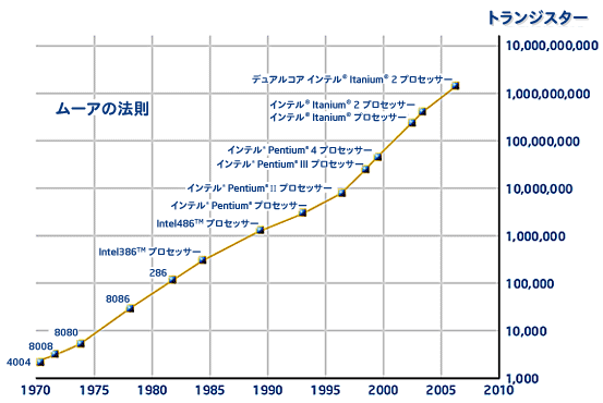 半導体ICの集積度は18~24ヵ月ごとに倍増する