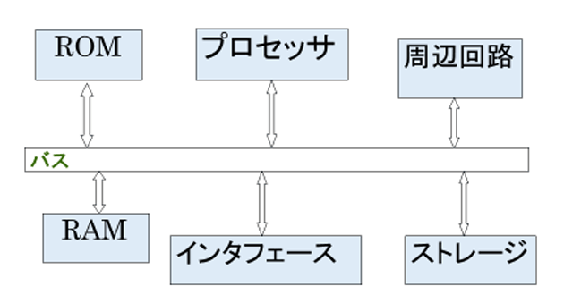 コンピュータシステムの基本