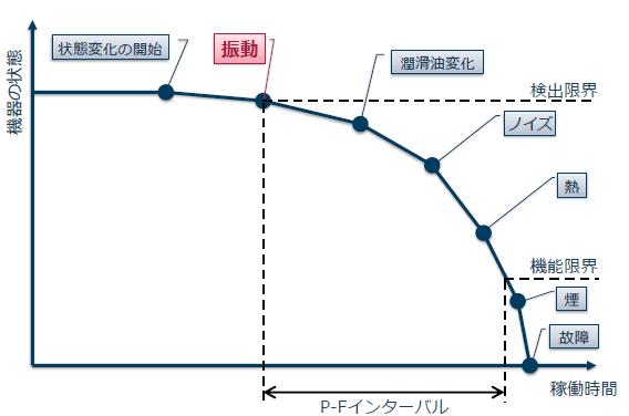 機械の故障を予知するためのさまざまな状況