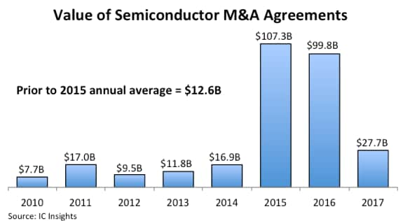 半導体のM&Aは2015-16年に集中