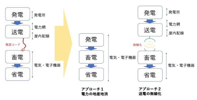 スマートフォンを例にした電源コード撲滅の視点