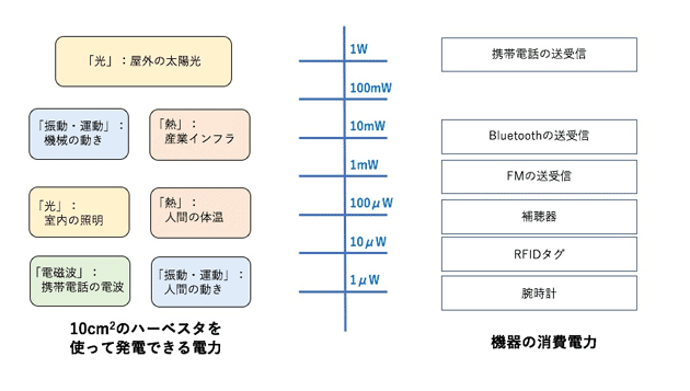 エネルギーハーベスティングで発電できる電力の範囲