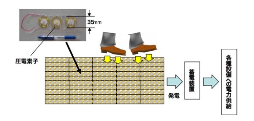 発電システムの構成