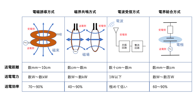 ワイヤレス給電技術の代表的な4方式