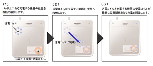 電磁誘導方式の位置合わせに向けたムービングコイル方式の仕組み