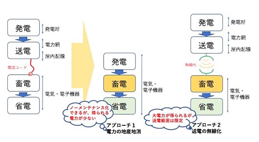 電源コードをなくす２つのアプローチは万能ではない