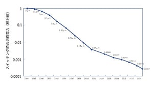 トランジスタ1個当たりのスイッチング時の消費電力の低減トレンド