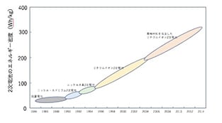 2次電池のエネルギー密度の向上トレンド