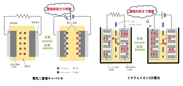 キャパシタの代表例である電気二重層キャパシタと電池の代表例であるリチウムイオン2次電池の構造と蓄電原理