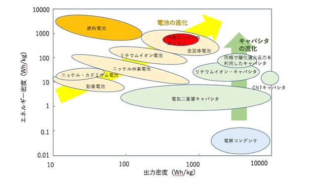 キャパシタと2次電池、進化の方向性