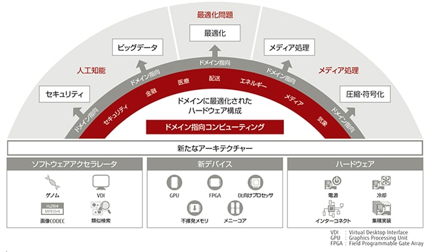 ドメイン指向コンピューティングの概念