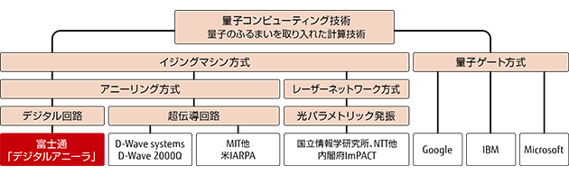 量子コンピューティング技術方式の一覧