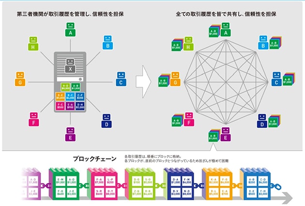 ブロックチェーンの仕組み