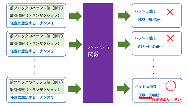 PoWの仕組みを使った宝探しの仕組み