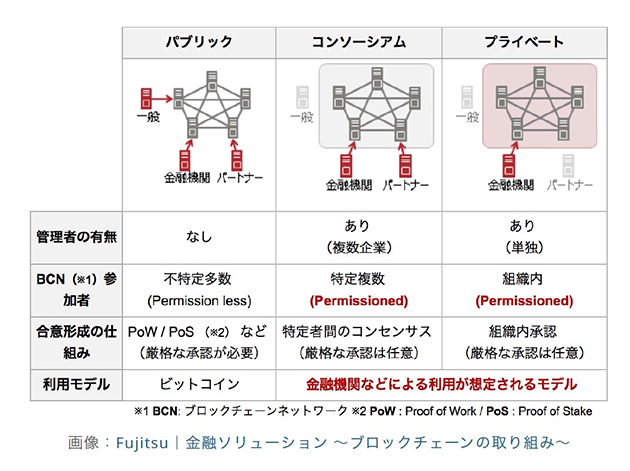 管理者の有無からみたブロックチェーンの種類