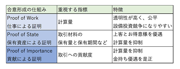 異なる特徴を持った合意形成の仕組みを用意