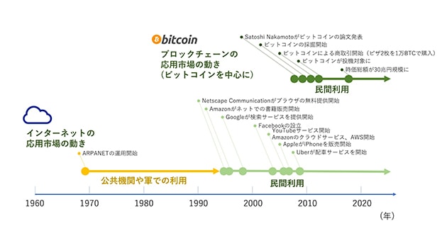 ロックチェーンは開発当初から民間利用が前提