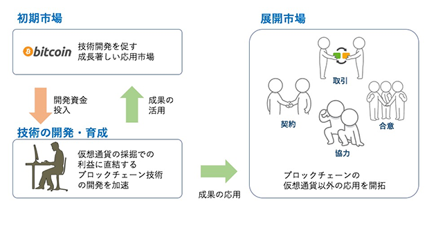 初期市場で技術の素地を固め、展開市場に応用