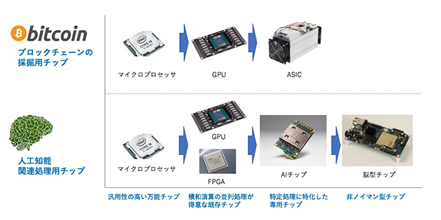 ブロックチェーンの採掘用チップと人工知能用チップは技術の変遷が似ている