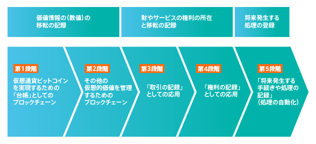 5段階で進むブロックチェーンの応用拡大