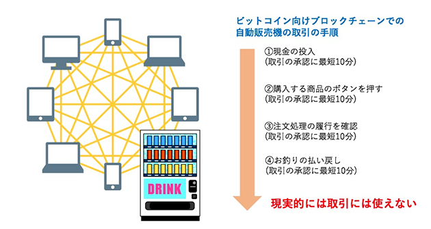 即時性が要求される小口の取引では、ブロックチェーンの活用が困難