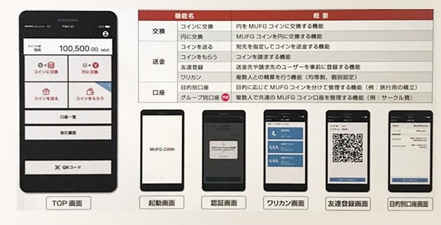 三菱UFJファイナンスグループが開発した独自仮想通貨「MUFGコイン」の機能