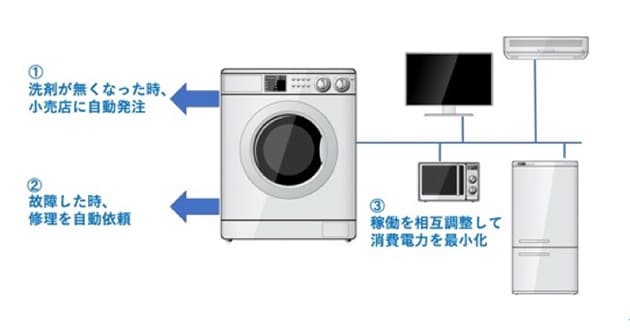自律して消耗品管理や故障対応、他の家電との稼働調整を行う洗濯機