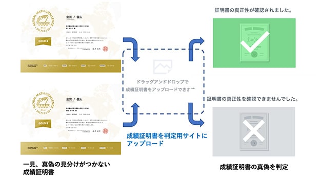 ソニー・グローバルエデュケーションのデジタル成績証明書