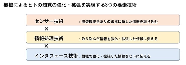 機械によるヒトの知覚の強化・拡張を実現する要素技術