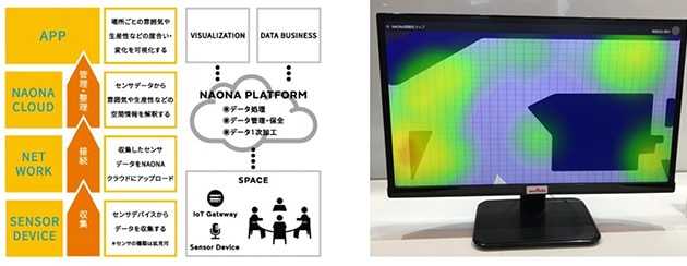 NAONAのコンセプト（左）、部屋の中の盛り上がりを見える化した例（右）