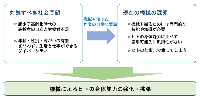 機械によるヒトの身体能力の強化・拡張に対するニーズ