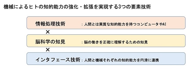 機械によるヒトの知的能力の強化・拡張を実現する要素技術