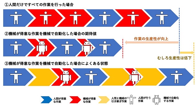 多様な細かい工程が織り交ざった作業では、機械による単純な自動化はむしろ非効率を招く場合も