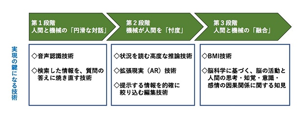 人間と機械それぞれの知的能力をより密接に連動させる技術開発の動き