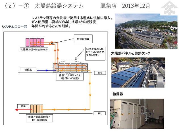 太陽熱給湯シシテム