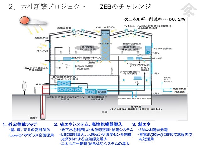 創エネ・省エネ・畜エネにつながる様々な設備が導入されている鈴廣かまぼこ株式会社ビル