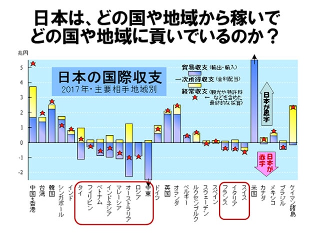 2017年・主要な相手地域別の日本の国際収支