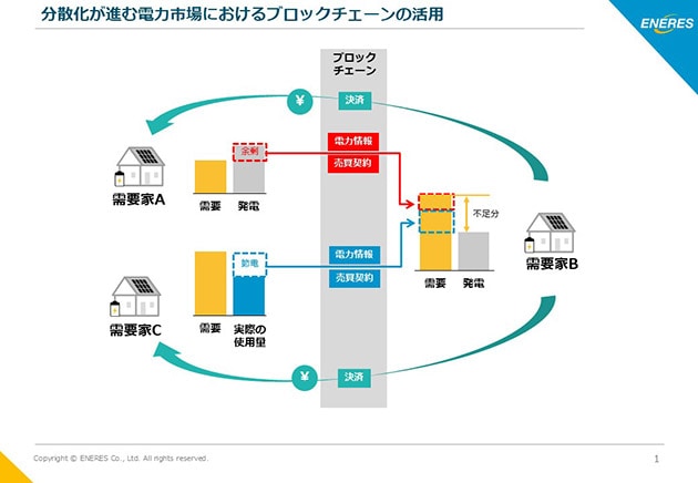 ブロックチェーンを活用した家庭同士で電力を融通する仕組み