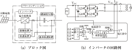 ソーラーで発電した直流電力を交流電力に変換するパワーコンディショナーの基本構成