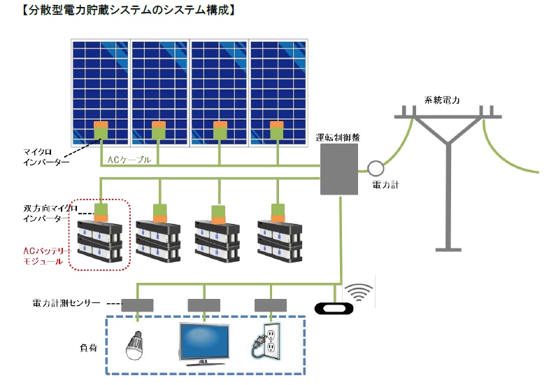 ソーラーパネルと蓄電池の組み合わせにバッテリモジュールを追加できるシステム