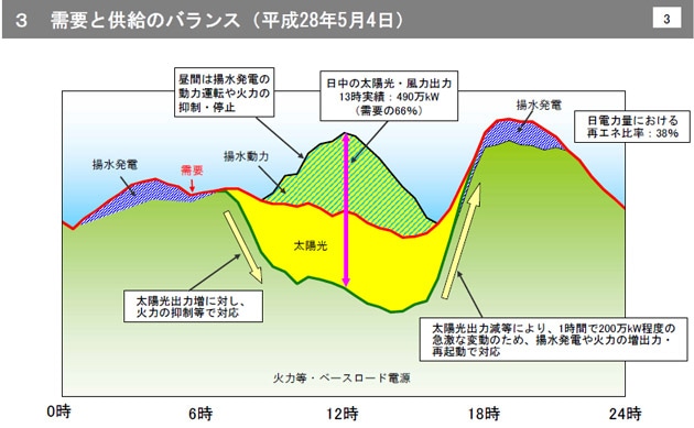 風力発電を制御する3つの方法